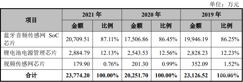2天9家半导体IPO获受理！科创板IPO数突破800家