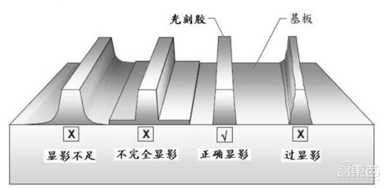 揭秘芯片制造关键一环，百亿美元市场的光刻胶产业【附下载】| 智东西内参