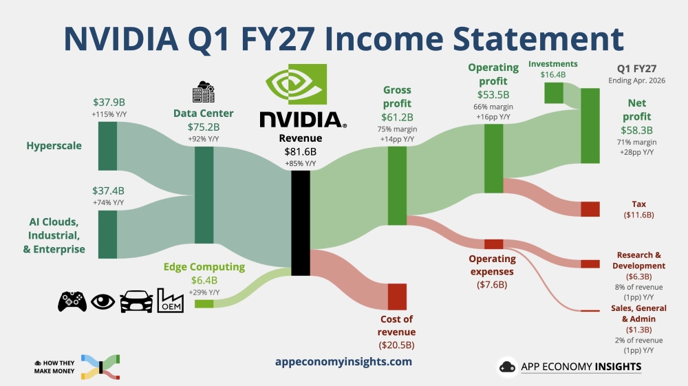 英伟达业绩炸裂!净利润暴涨211%,9成收入来自数据中心,自研CPU将年入千亿