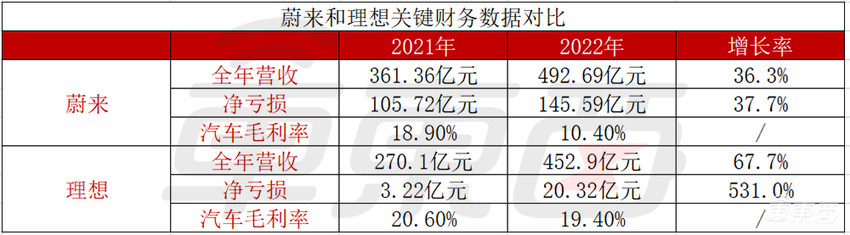 蔚来亏损145亿，理想亏损20亿！新造车赚钱路漫漫