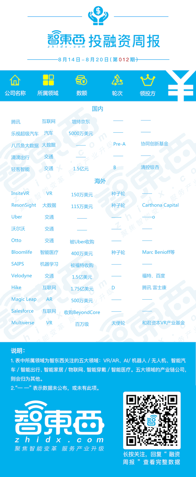 本周投融资15起:中国邮政战投滴滴 福特百度联手投资激光雷达公司