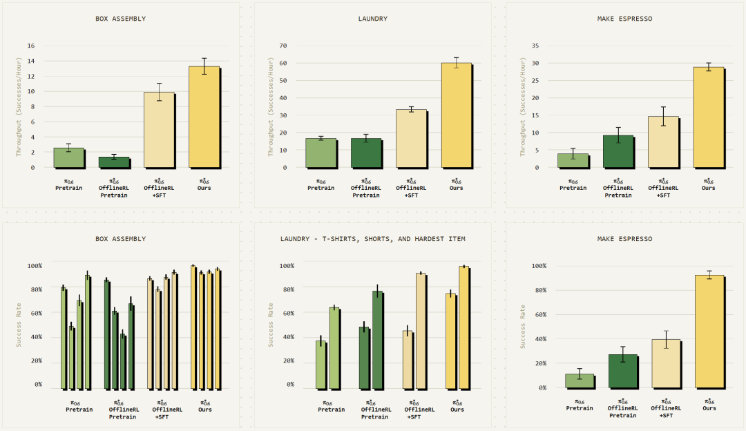 PI最新VLA模型登场!机器人叠衣服、做咖啡、组装纸箱成功率翻倍