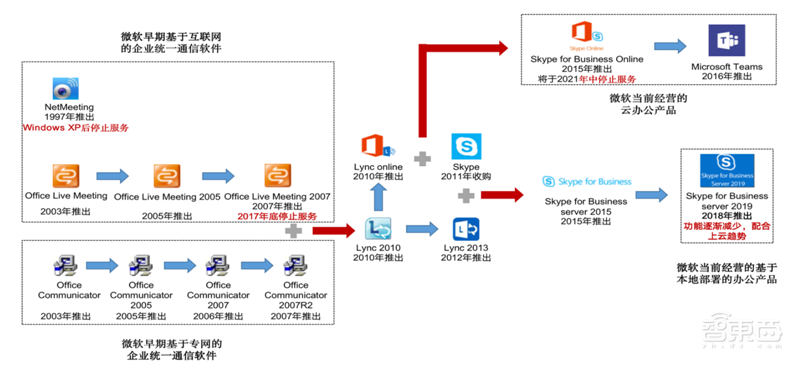 爆发中的云会议产业！揭秘海外三巨头发家史，国内王者会是谁？【附下载】| 智东西内参
