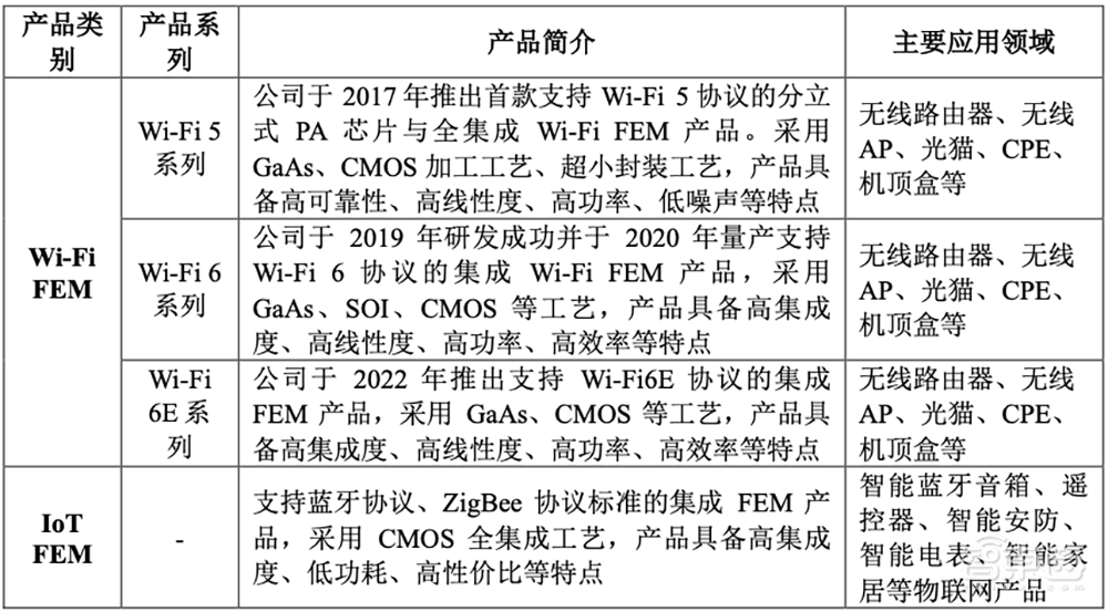 又一家国产射频芯片商冲上市!科创板IPO获受理,拟募资7.82亿元