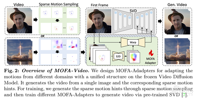 实现精准控制的图像动画化!东京大学&腾讯开源MOFA-Video,创意与AI完美融合 | 一作牛慕尧博士主讲预告