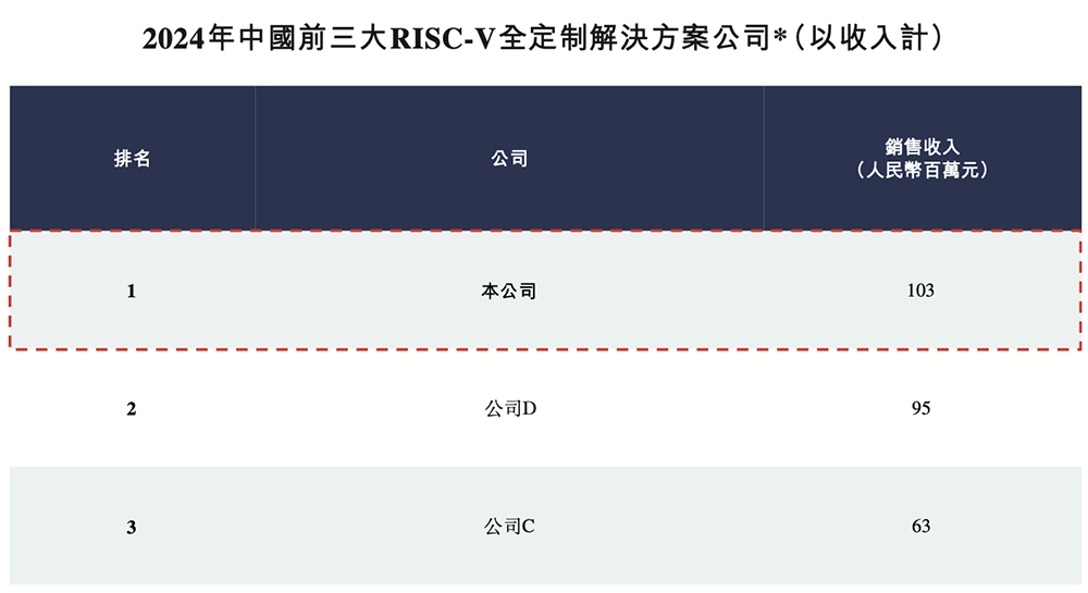 68岁王东升又干出一个IPO!北京AI芯片独角兽,冲刺“RISC-V第一股”