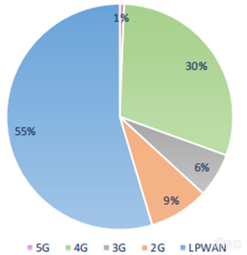 揭秘通信模组行业,物联网关键底层硬件,6大应用场景揭开国产化浪潮 | 智东西内参