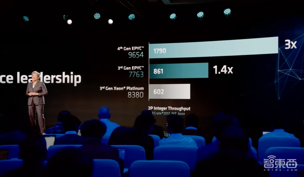 最高96核!AMD最强数据中心CPU炸场,客户包括谷歌微软