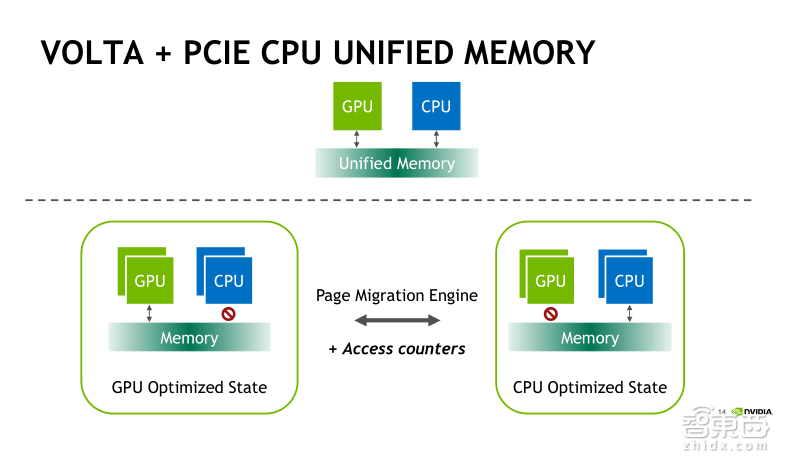 英伟达公开课实录 | Tesla V100深度讲解:专为深度学习设计的Tensor Core有多牛?