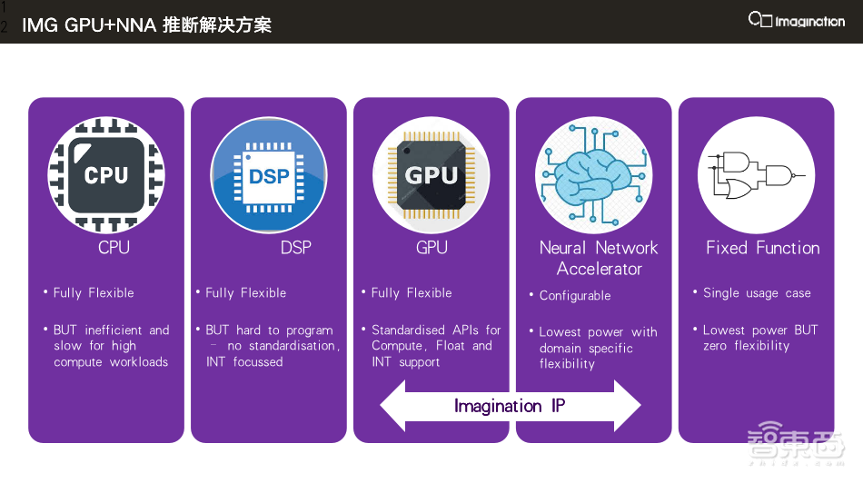 Imagination劉國軍：用“GPU+AI加速器”破局AI算力需求 ｜ GTIC2020