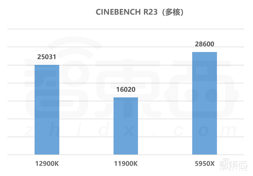 12代酷睿首发评测:干翻苹果碾压AMD,英特尔逆风翻盘稳了?