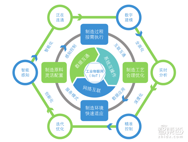 一文读懂工业物联网 全面核心玩家和技术体系【附下载】| 智东西内参