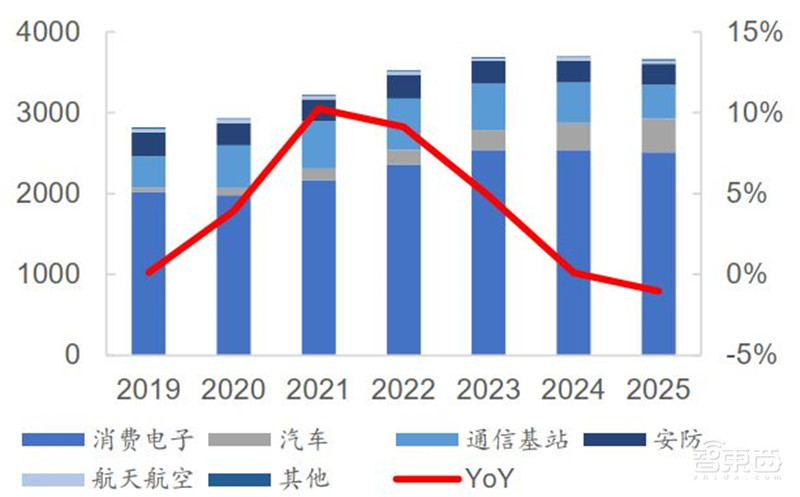 3年规模翻7倍统治 5G、IoT时代,化合物半导体材料深度报告 | 智东西内参