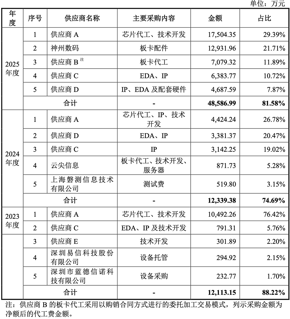 142亿!腾讯投的芯片独角兽要IPO了,拟募资30亿