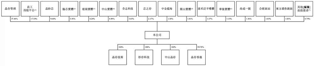 深圳存储芯片商冲刺港交所!全球第二,年入37亿