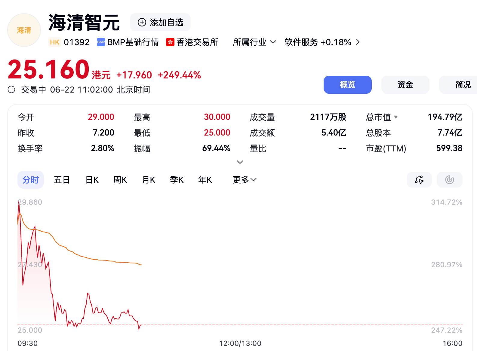 股价大涨327%!港股“物理AI第一股”上市,细分AI大模型全国第一