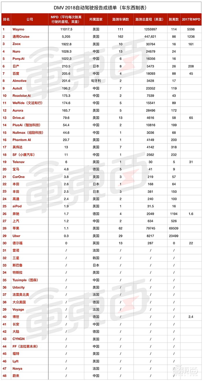 全球48家自动驾驶公司这些问题搞不定!苹果与谷歌差距1万倍?