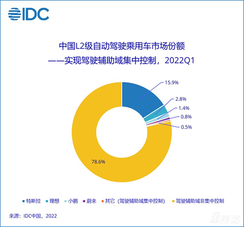 国内第一季度L2渗透率近25%,L3级自动驾驶车型有望落地