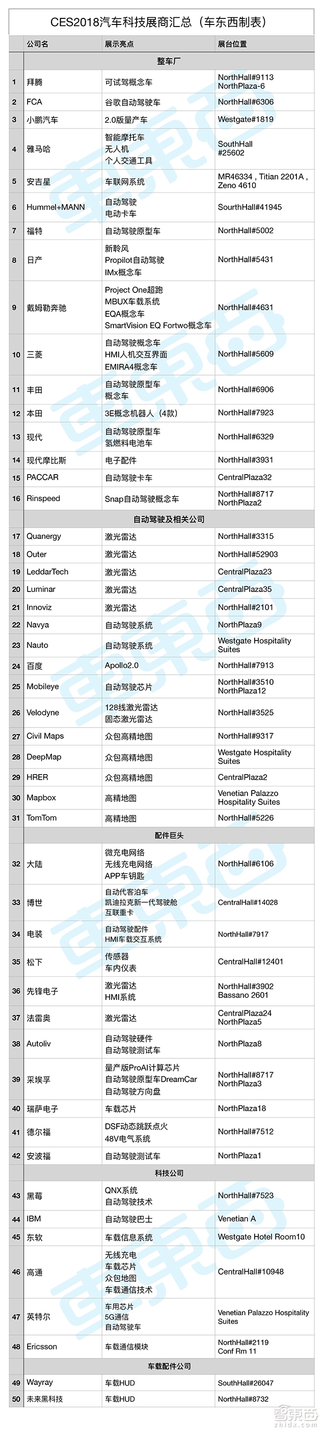 奔驰玩车机 本田搞机器人,CES这50家公司不能错过【附展商列表】
