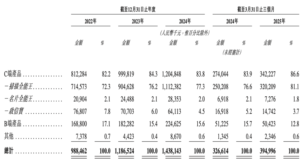 上海AI企业冲刺港交所:9年干成中国第一AI超级应用!市值218亿