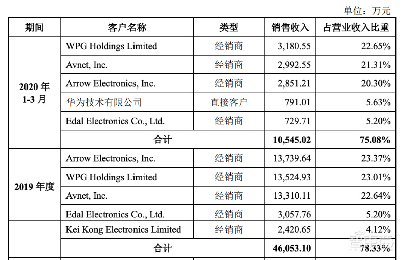 华为功率芯片供应商冲刺科创板!由恩智浦出资设立,晶闸管市占率全国第一