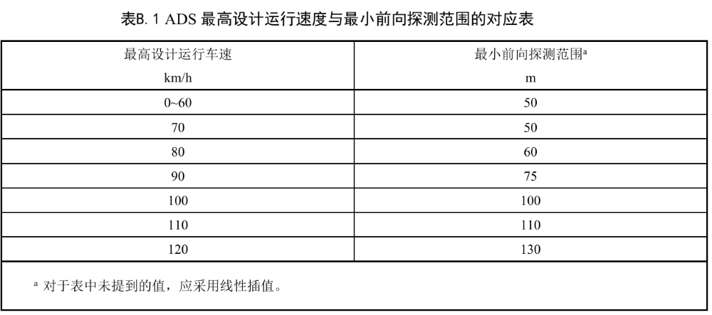 车企营销不能再“乱吹”了！自动驾驶国标出台，明年7月实施