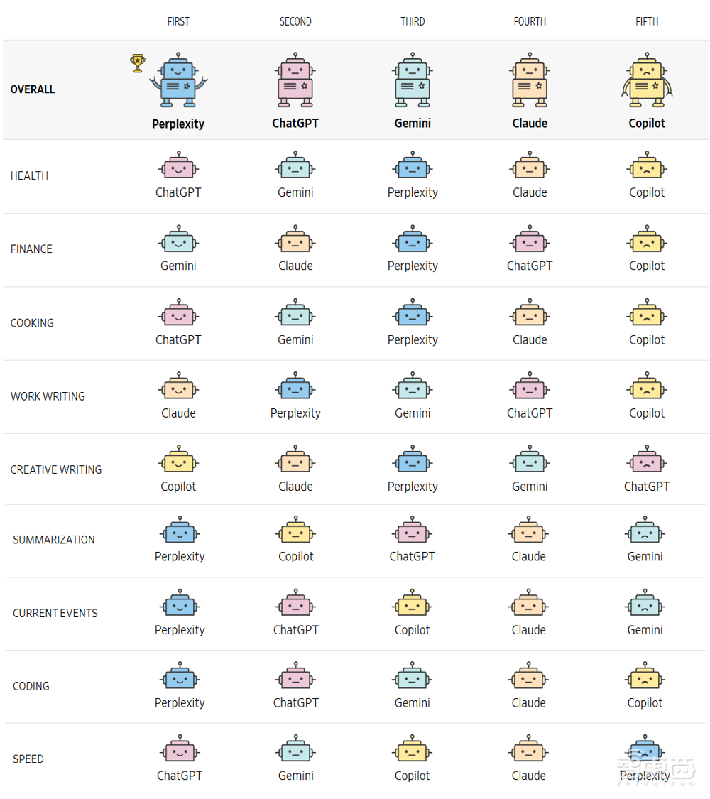 五大AI聊天机器人盲测!ChatGPT未能夺冠,最终赢家竟来自这家“小公司”