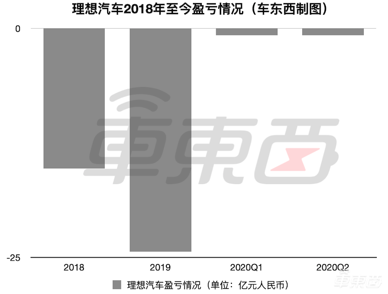 理想汽车开盘大涨50%，146亿美元市值追平蔚来，谁更值？