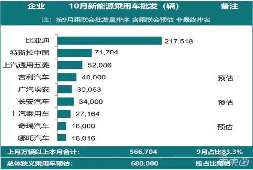 比亚迪卖疯了!10月销量为特斯拉3倍,连续俩月销量破20万
