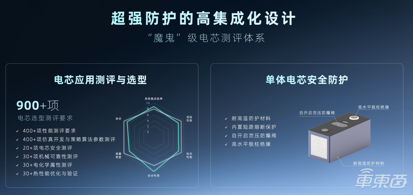 哪吒汽车发布全新电池技术:可将续航提升至700公里以上,明年推CTC技术