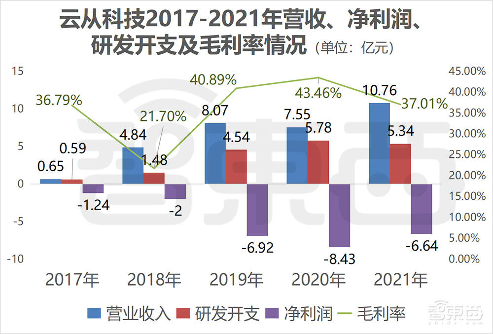 刚刚，最年轻AI四小龙上市，开盘大涨56%，市值160亿元