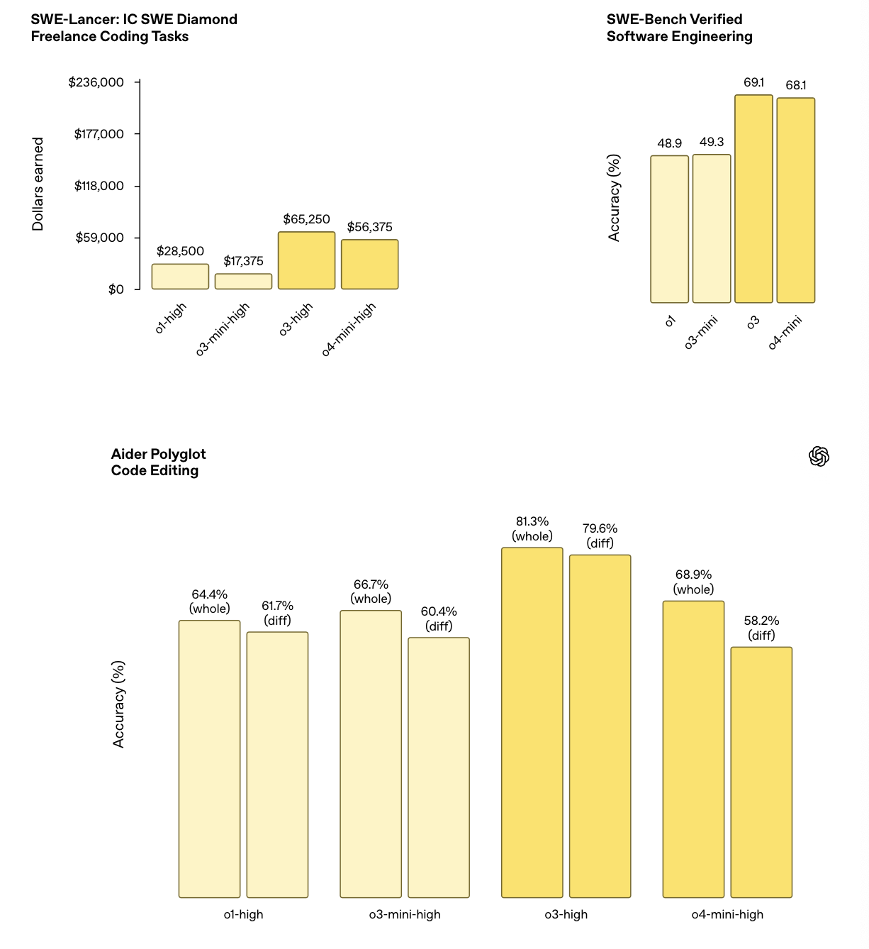 o3和o4-mini来了!OpenAI突破最强“看图思考”,开源AI编程神器,史上最大收购曝光
