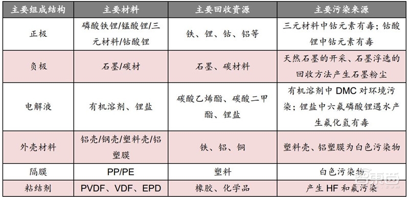 动力电池回收产业深度拆解!370亿蓝海,后年爆发【附下载】| 智东西内参