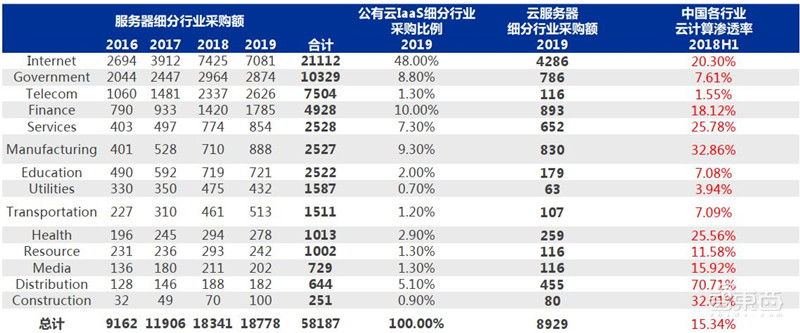 复盘云计算十年风云！垂直SaaS风起，黄金赛道国产崛起 | 智东西内参
