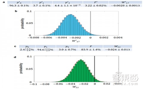 清华量子网络里程碑:量子接口实验成果超世界记录6倍!