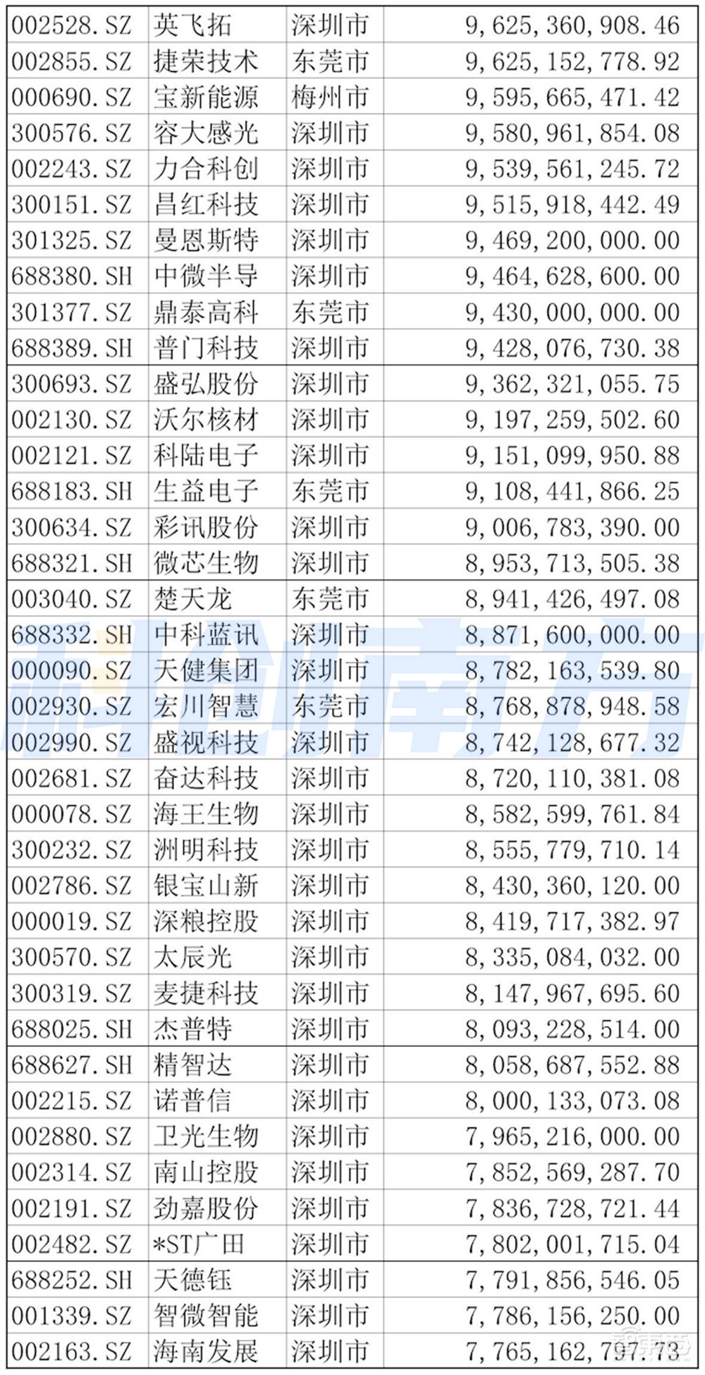 深圳超级都市圈起底：超500家A股上市公司，5大顶级实验室，6大万亿级先进制造集群