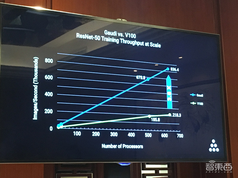 全球最高性能的云端AI芯片如何炼成？Habana Labs揭秘背后创新之法