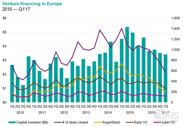 毕马威Q1全球风投报告:2716笔融资14家独角兽诞生【附下载】| 智东西内参