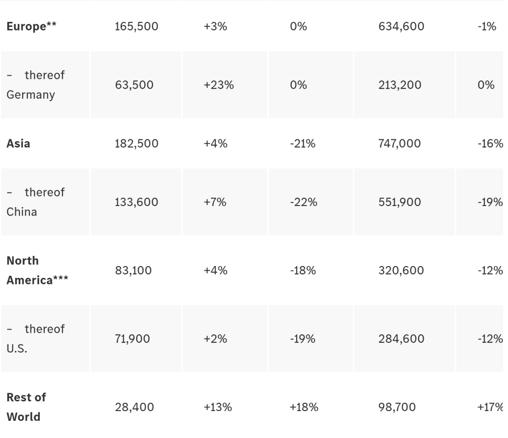 BBA也卖不动了！？国内一年少卖26万辆，宝马连续两年降超10%