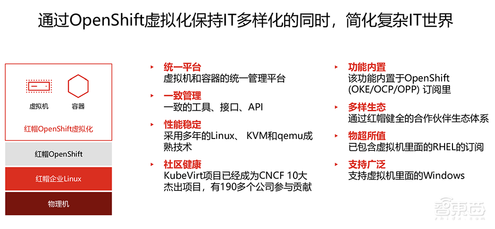 帮企业把钱花在刀刃上!红帽拿出技术锦囊,要破解IT虚拟化挑战