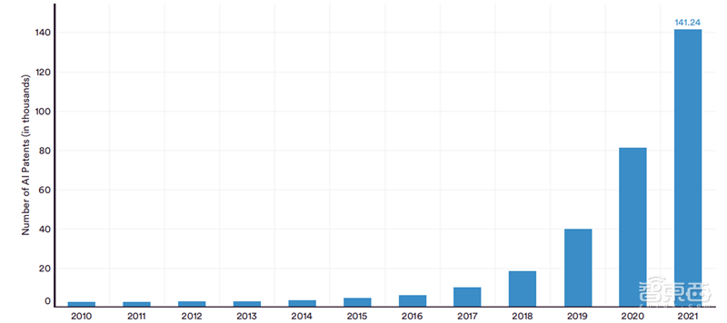 斯坦福2022AI指数报告出炉，AI“造脸”真假难辨，北邮、清华、字节表现抢眼 | 智东西内参
