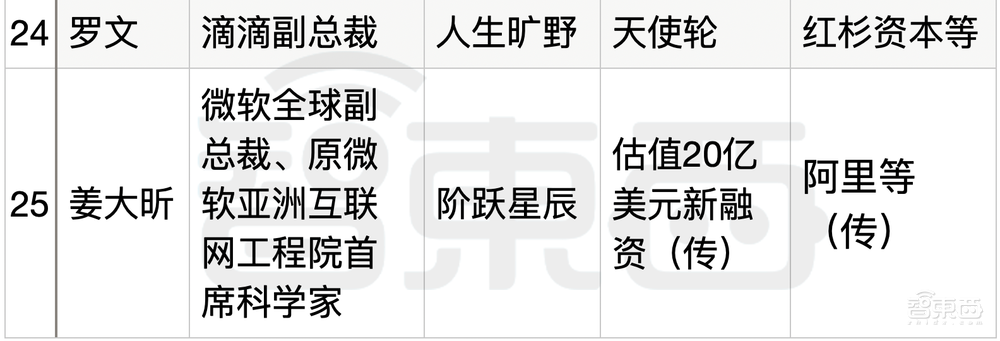 25位大厂高管转战生成式AI创业！吸金猛，不差钱，覆盖全产业链