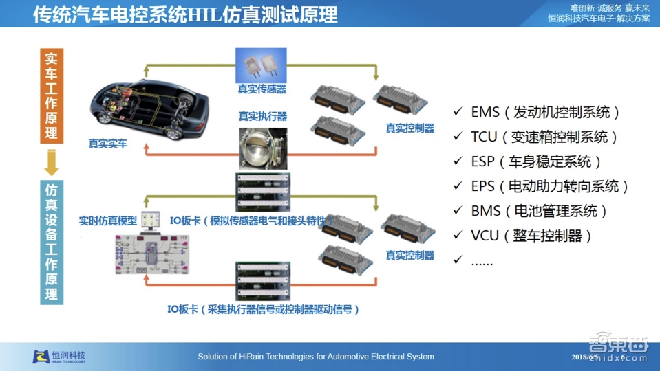 【PPT下载】仿真测试是自动驾驶的必由之路!经纬恒润前瞻技术负责人张大鹏系统讲透