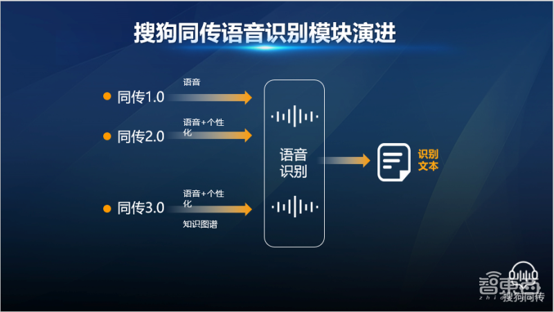边看PPT边思考!搜狗“AI翻译官”同传3.0逆天了