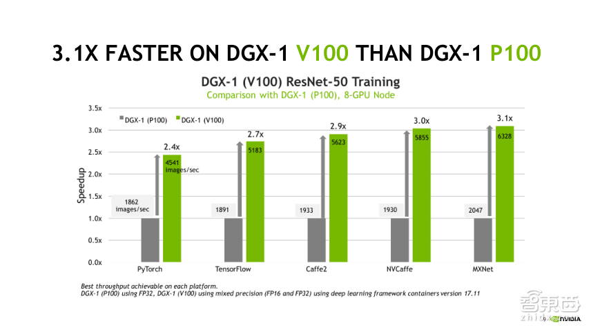 NVIDIA高级系统架构师易成: DGX-2如何驱动智能监控革命【PPT下载】