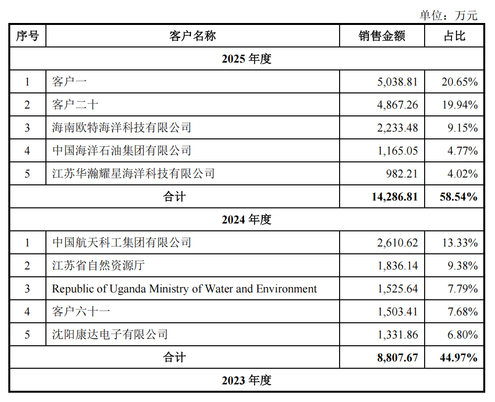 珠海，跑出无人艇第一股！