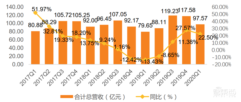 疫情挡不住国产半导体崛起!一季度五大板块真实表现出炉【附下载】| 智东西内参