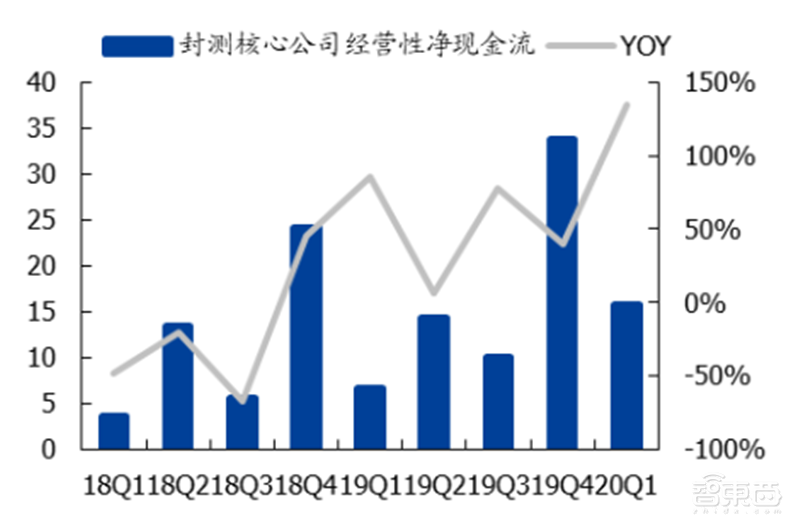 181页报告全景揭秘中国电子产业崛起！疫情挡不住封测、材料、消费电子全面开花