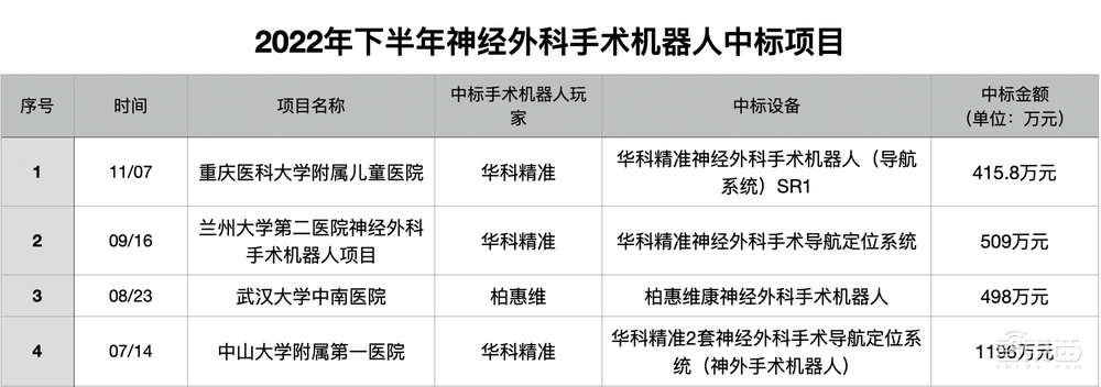 医院急招机器人“上岗”：半年55笔大单！手术机器人熬出头了？