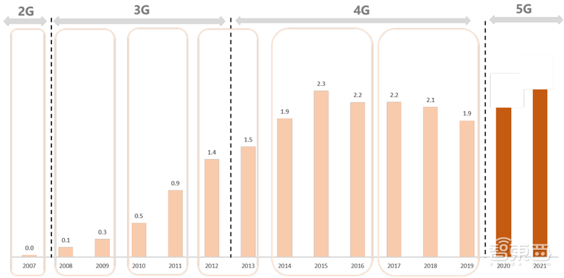 5G换机潮,VR/AR回暖,AIoT大爆发!谁是下个消费电子制造之王?| 智东西内参